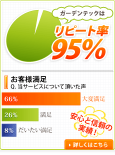 ガーデンテックはリピート率95％！安心と信頼の実績！